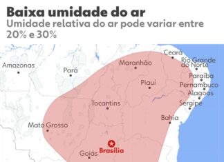 Tempo seco pode agravar quadros respiratórios; veja dicas de como enfrentar a baixa umidade do ar
