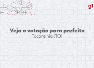 Eleições 2024: João Alberto, do REPUBLICANOS, é eleito prefeito de Tocantínia no 1º turno