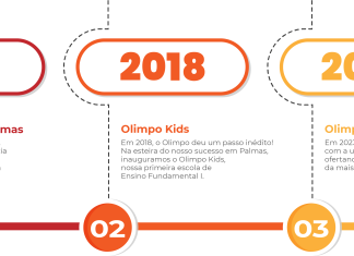 Escola de Palmas alcança topo do Enem estadual e posição nacional de destaque
