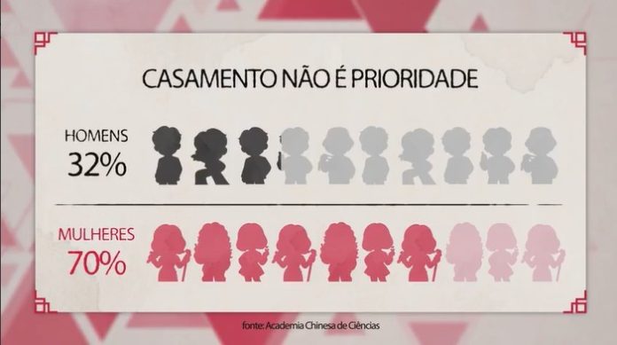 Queda nos casamentos vira preocupação para governo da China; entenda